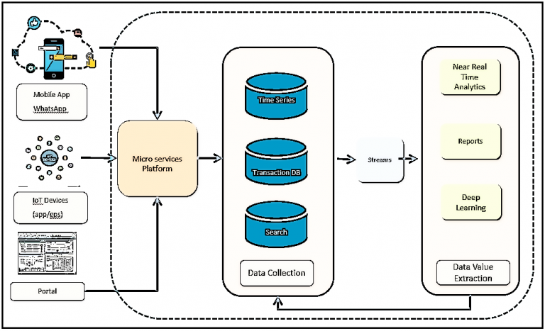 Indicative Architecture